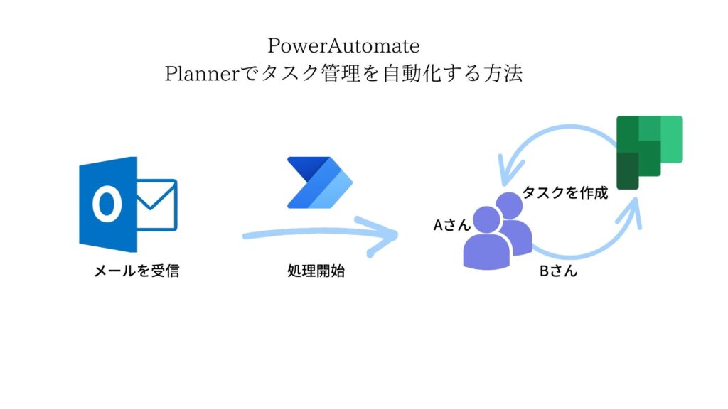 PowerAutomate　Planner 　　　タスク管理